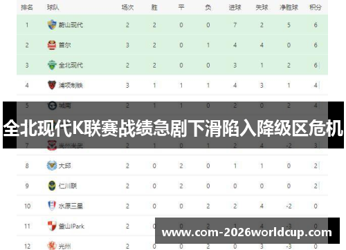 全北现代K联赛战绩急剧下滑陷入降级区危机